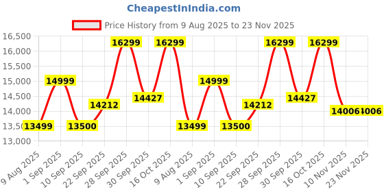 myntra.com RIRASA Ombre Shoulder Strap Neck Top With Trouser Co-Ords rirasa Price History Graph from 9 Aug 2025 to 22 Nov 2025
