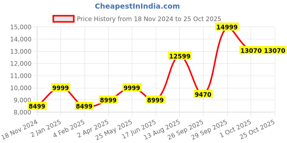 myntra.com RIRASA One Shoulder Georgette Maxi Dress rirasa Price History Graph from 18 Nov 2024 to 25 Oct 2025