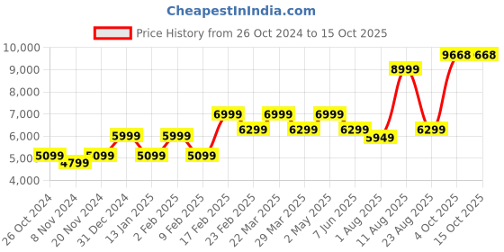 myntra.com RIRASA Round Neck Georgette Maxi Dress rirasa Price History Graph from 26 Oct 2024 to 4 Oct 2025
