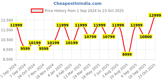 myntra.com RIRASA Shikaram Embellished Top With Trousers Co-Ords rirasa Price History Graph from 1 Sep 2024 to 23 Oct 2025