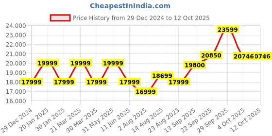 myntra.com RIRASA Top & Trousers With Embellished Shrug Co-Ords rirasa Price History Graph from 29 Dec 2024 to 12 Oct 2025