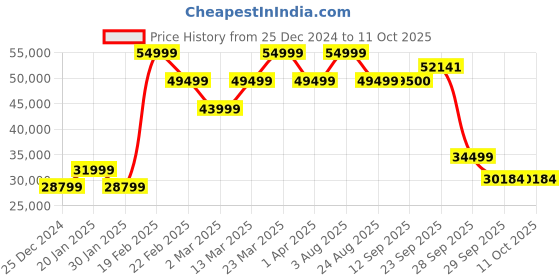 myntra.com RIRASA Top & Tunic With Trouser Co-Ords rirasa Price History Graph from 25 Dec 2024 to 10 Oct 2025