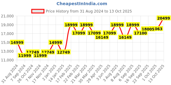 myntra.com RIRASA Utsang Embellished Party Top With Skirt & Shrug rirasa Price History Graph from 31 Aug 2024 to 12 Oct 2025