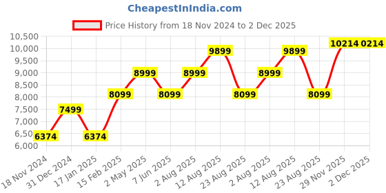 myntra.com RIRASA V-Neck Cold-Shoulder Georgette Maxi Dress rirasa Price History Graph from 18 Nov 2024 to 2 Dec 2025