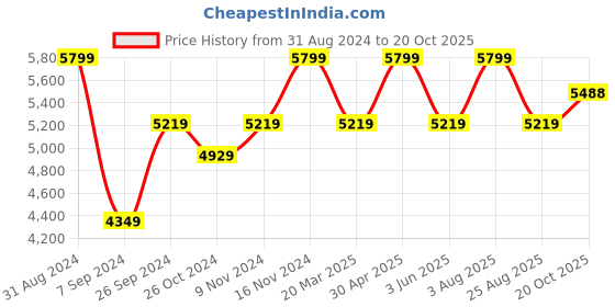 myntra.com RIRASA Women Mid Rise Flared Bootcut Trousers rirasa Price History Graph from 31 Aug 2024 to 20 Oct 2025
