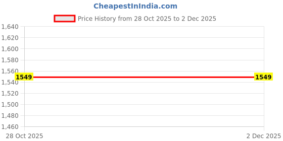 myntra.com RISANI Men Black Solid Nehru Jacket risani Price History Graph from 28 Oct 2025 to 2 Dec 2025