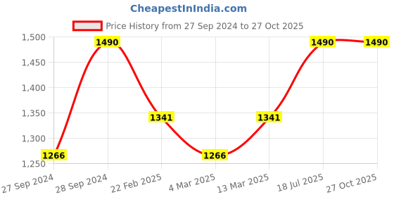 myntra.com Risate Women Shorts risate Price History Graph from 27 Sep 2024 to 26 Oct 2025