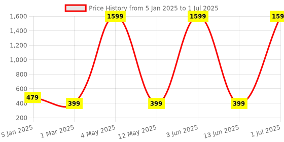 myntra.com RiseMax Self Design Open Front Mandarin Collar Shrug risemax Price History Graph from 5 Jan 2025 to 1 Jul 2025