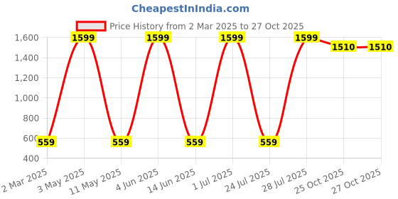 myntra.com RiseMax Women Colourblocked Cargos Trousers risemax Price History Graph from 2 Mar 2025 to 27 Oct 2025