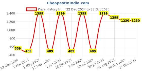 myntra.com RiseMax Women Colourblocked Pullover risemax Price History Graph from 22 Dec 2024 to 27 Oct 2025