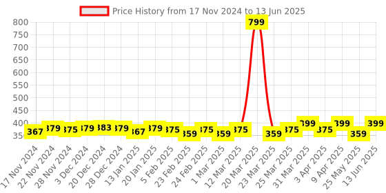 myntra.com RISH Black & Cream-Color Striped Rectangular Doormats rish Price History Graph from 17 Nov 2024 to 13 Jun 2025