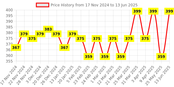 myntra.com RISH Black & Cream-Color Striped Rectangular Doormats rish Price History Graph from 17 Nov 2024 to 13 Jun 2025