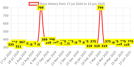 myntra.com RISH Black & Green Printed Ceramic Glossy Microwave Safe Mug-325ml rish Price History Graph from 17 Jul 2024 to 15 Jun 2025
