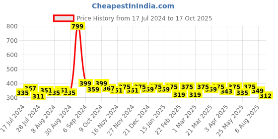 myntra.com RISH Black & Orange Printed Ceramic Glossy Coffee Mug 325 ml rish Price History Graph from 17 Jul 2024 to 17 Oct 2025