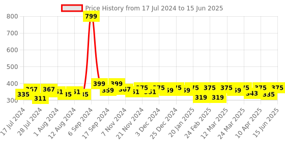 myntra.com RISH Black & Orange Printed Ceramic Glossy Coffee Mug 325 ml rish Price History Graph from 17 Jul 2024 to 15 Jun 2025