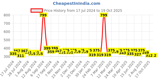 myntra.com RISH Black & Orange Printed Ceramic Glossy Mug-325ml rish Price History Graph from 17 Jul 2024 to 19 Oct 2025