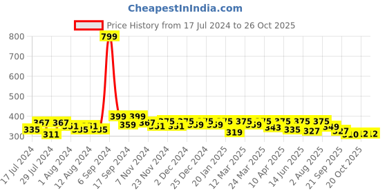 myntra.com RISH Black & Pink Printed Ceramic Glossy Coffee Mug 325 ml rish Price History Graph from 17 Jul 2024 to 24 Oct 2025