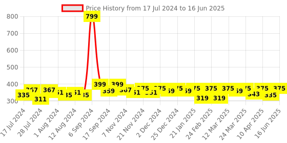 myntra.com RISH Black & Pink Printed Ceramic Glossy Coffee Mug 325 ml rish Price History Graph from 17 Jul 2024 to 16 Jun 2025