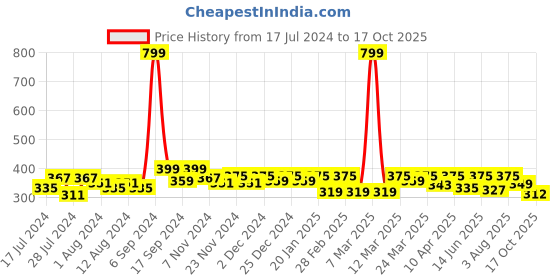myntra.com RISH Black & Pink Printed Ceramic Glossy Coffee Mug 325 ml rish Price History Graph from 17 Jul 2024 to 17 Oct 2025