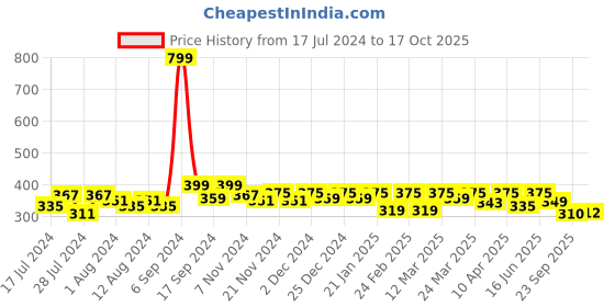 myntra.com RISH Black & Red Printed Ceramic Glossy Coffee Mug 325 ml rish Price History Graph from 17 Jul 2024 to 17 Oct 2025