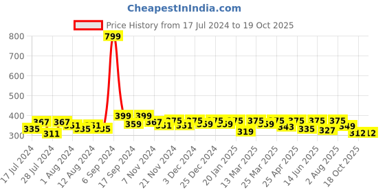 myntra.com RISH Black & Red Tiger Eye Printed Ceramic Glossy Coffee Mug - 325 ML rish Price History Graph from 17 Jul 2024 to 19 Oct 2025
