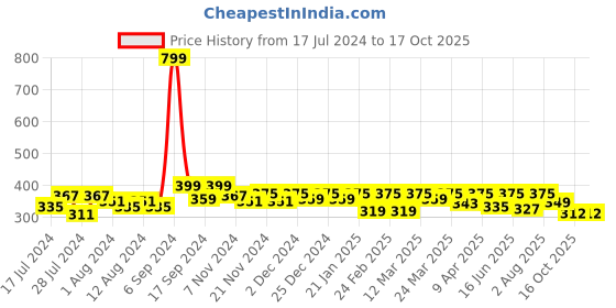 myntra.com RISH Black & White Printed Ceramic Glossy Coffee Mug 325 ml rish Price History Graph from 17 Jul 2024 to 17 Oct 2025