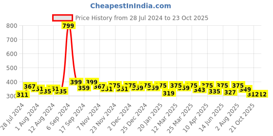 myntra.com RISH Black & White Printed Ceramic Glossy Coffee Mug 325 ml rish Price History Graph from 28 Jul 2024 to 23 Oct 2025