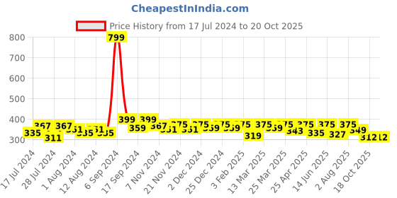 myntra.com RISH Black & White Printed Ceramic Glossy Coffee Mug - 325 ML rish Price History Graph from 17 Jul 2024 to 19 Oct 2025