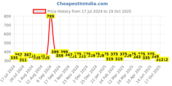 myntra.com RISH Black & White Printed Ceramic Glossy Coffee Mug 325 ml rish Price History Graph from 17 Jul 2024 to 19 Oct 2025