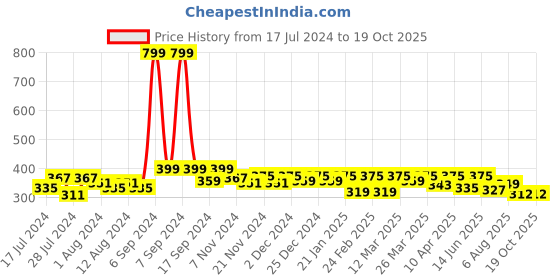 myntra.com RISH Black & White Quotes Printed Stoneware Coffee Mug-350 ml rish Price History Graph from 17 Jul 2024 to 18 Oct 2025
