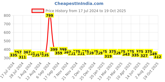 myntra.com RISH Black Printed 1 Piece Ceramic Glossy Cups-325ml rish Price History Graph from 17 Jul 2024 to 19 Oct 2025