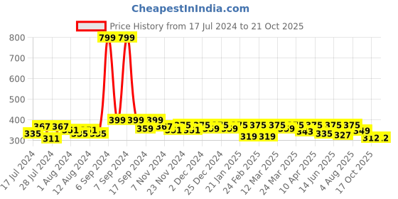 myntra.com RISH Black Printed Ceramic Glossy Cups-325ml rish Price History Graph from 17 Jul 2024 to 19 Oct 2025