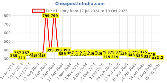 myntra.com RISH Black Printed Ceramic Tea Cups-325ml rish Price History Graph from 17 Jul 2024 to 18 Oct 2025