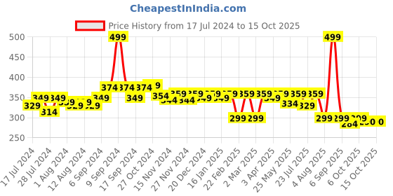 myntra.com RISH Blue & Black Printed Non-Slip-Resistant Rubber Mouse Pad rish Price History Graph from 17 Jul 2024 to 14 Oct 2025