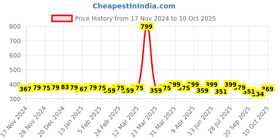 myntra.com RISH Blue & Navy-Blue Striped Rectangular Doormats rish Price History Graph from 17 Nov 2024 to 10 Oct 2025
