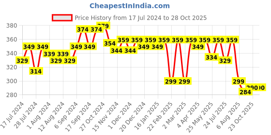 myntra.com RISH Blue & Orange-Colored Printed Non-Slip-Resistant Rubber Mouse Pad rish Price History Graph from 17 Jul 2024 to 28 Oct 2025