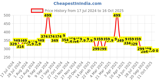 myntra.com Rish Blue Printed Non-Slip-Resistant Rubber Base Mouse Pad rish Price History Graph from 17 Jul 2024 to 15 Oct 2025