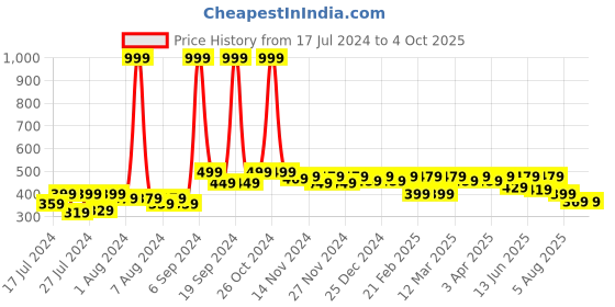 myntra.com RISH Boys Alphabet - A Graphic Printed Round Neck T-shirt rish Price History Graph from 17 Jul 2024 to 4 Oct 2025