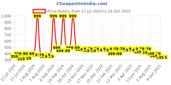 myntra.com RISH Boys Alphabet B Printed T-shirt rish Price History Graph from 17 Jul 2024 to 16 Oct 2025