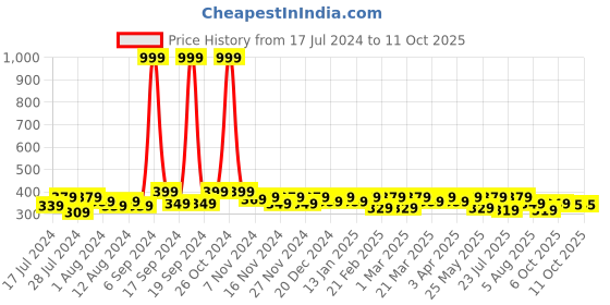 myntra.com RISH Boys Alphabet C Printed T-shirt rish Price History Graph from 17 Jul 2024 to 10 Oct 2025