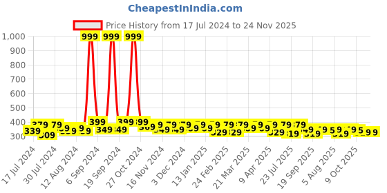 myntra.com RISH Boys Alphabet-D Educational Graphic Printed T-shirt rish Price History Graph from 17 Jul 2024 to 23 Nov 2025