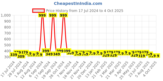 myntra.com RISH Boys Alphabet D Printed  T-shirt rish Price History Graph from 17 Jul 2024 to 4 Oct 2025