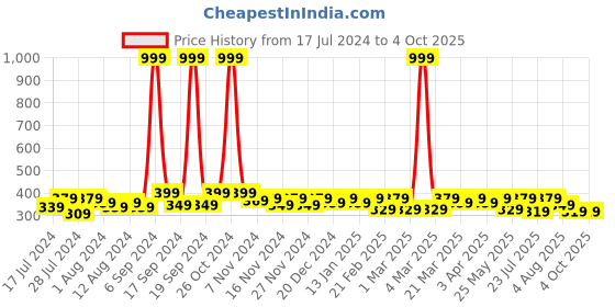 myntra.com RISH Boys Alphabet E Printed T-shirt rish Price History Graph from 17 Jul 2024 to 4 Oct 2025
