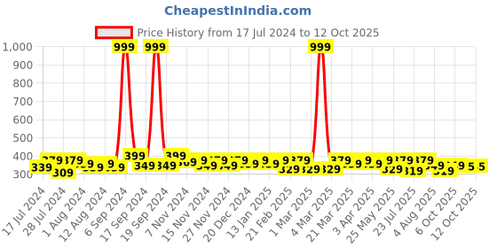 myntra.com RISH Boys Alphabet - H Graphic Printed Round Neck T-shirt rish Price History Graph from 17 Jul 2024 to 4 Oct 2025