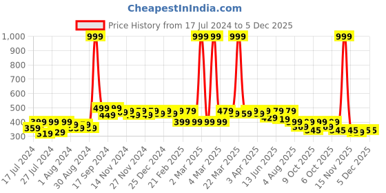 myntra.com RISH Boys Alphabet - K Graphic Printed Cotton T-shirt rish Price History Graph from 17 Jul 2024 to 5 Dec 2025