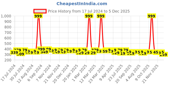 myntra.com RISH Boys Alphabet M Educational Graphic Printed Short Sleeves T-shirt rish Price History Graph from 17 Jul 2024 to 4 Dec 2025