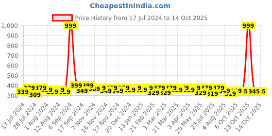 myntra.com RISH Boys Alphabet Printed T-shirt rish Price History Graph from 17 Jul 2024 to 13 Oct 2025