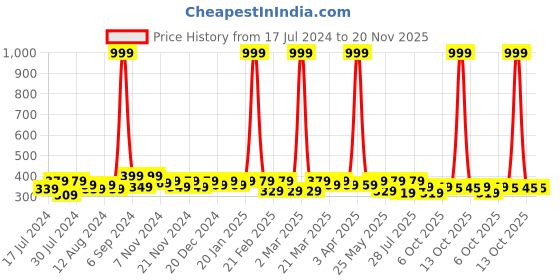 myntra.com RISH Boys Alphabet Printed T-shirt rish Price History Graph from 17 Jul 2024 to 20 Nov 2025
