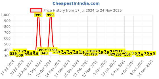myntra.com RISH Boys Alphabet Printed T-shirt rish Price History Graph from 17 Jul 2024 to 24 Nov 2025