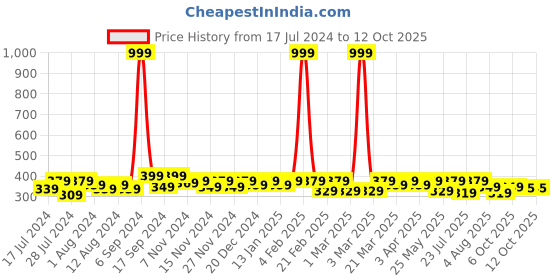 myntra.com RISH Boys Alphabet-Q Educational Graphic Printed T-shirt rish Price History Graph from 17 Jul 2024 to 4 Oct 2025